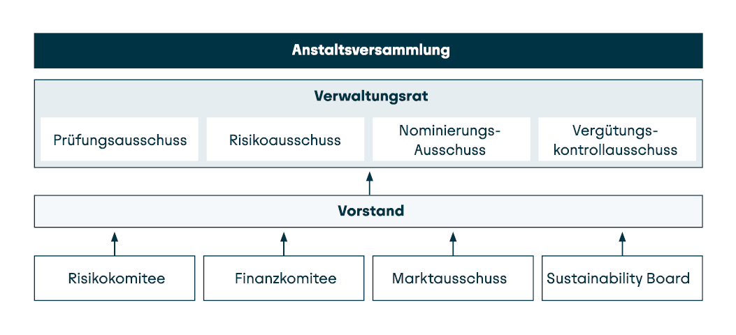 Graphische Darstellung der Organisation des Risikomanagements.