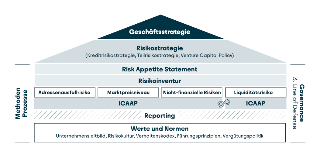 Die Grafik beschreibt das Risk Appetite Statement, in welchem Umfang die Bank bereit ist, Risiken einzugehen und dafür Risikodeckungspotenzial zu allokieren, um ihre strategischen Ziele erreichen zu können.