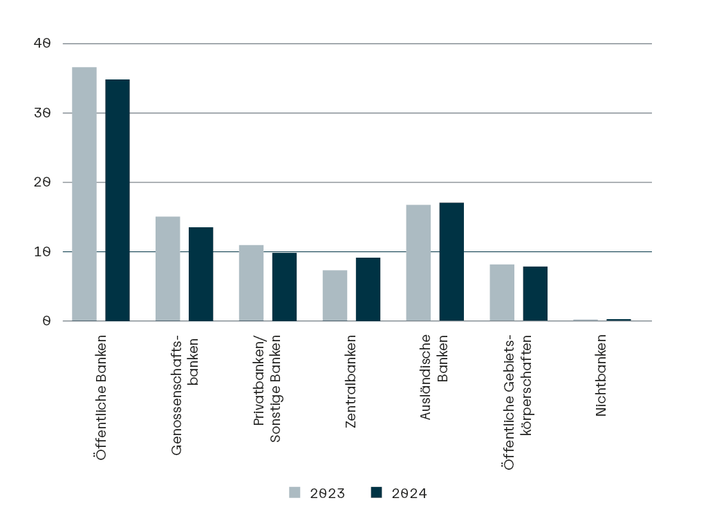 Säulendiagramm in Milliarden zur Besicherung des Portfolios nach Kundengruppen. Vergleich zwischen 2023 und 2024.