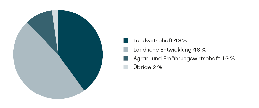 Kuchendiagramm des Neugeschäfts Programmkredite: Landwirtschaft 40 %, Ländliche Entwicklung 48 %, Agrar- und Ernährungswirtschaft 10 %, Übrige 2 %. Insgesamt 3,6 Milliarden Euro Neugeschäft Programmkredite.