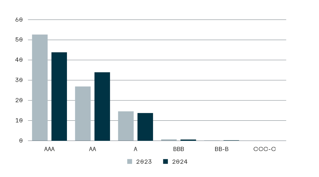 Bar chart in billions euros on the collateralisation of the portfolio by credit rating class. Comparison between 2023 and 2024.