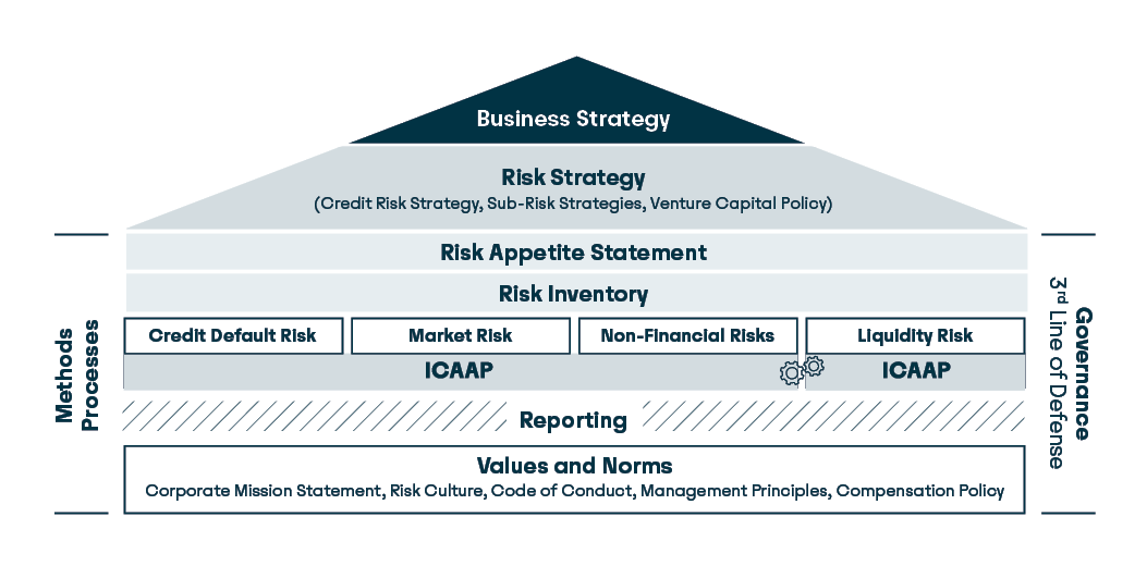 The Graph 'the risk appetite statement' describes the extent to which the bank is prepared to take risks and allocate risk coverage potential in order to achieve its strategic goals.