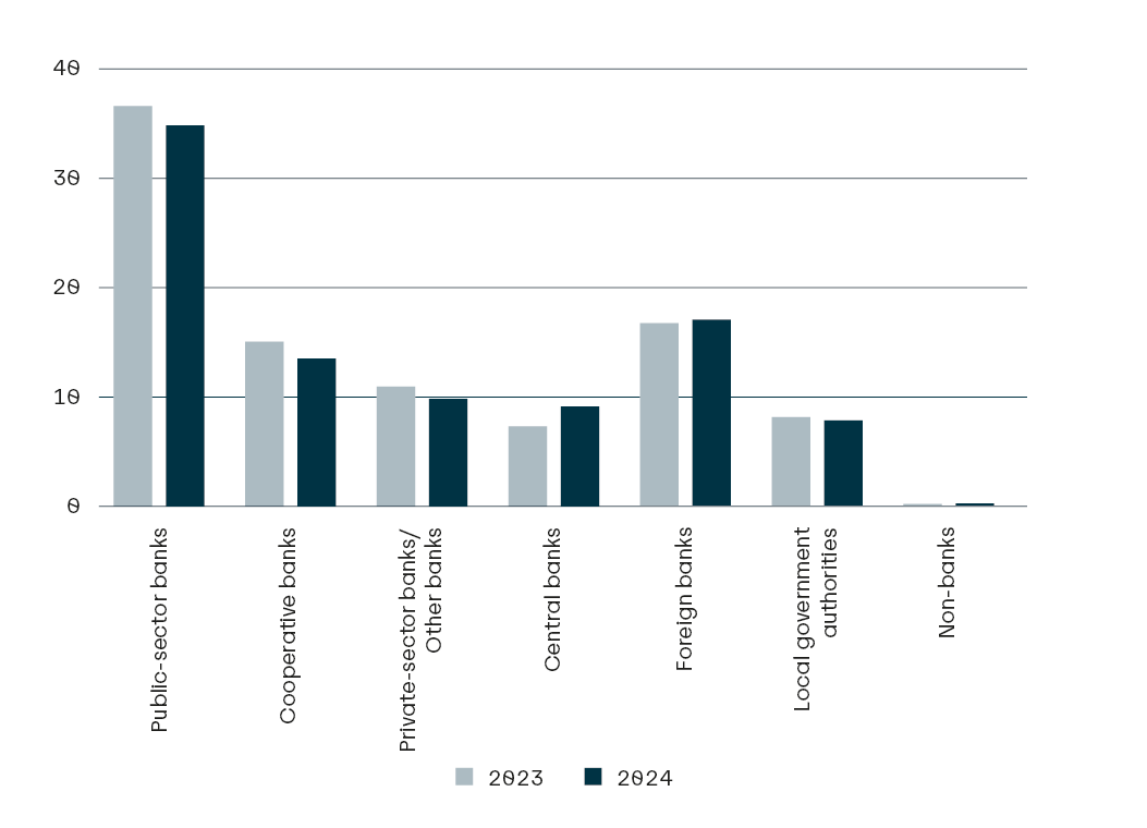 Bar chart in billions euros on the collateralisation of the portfolio by country group. Comparison between 2023 and 2024.