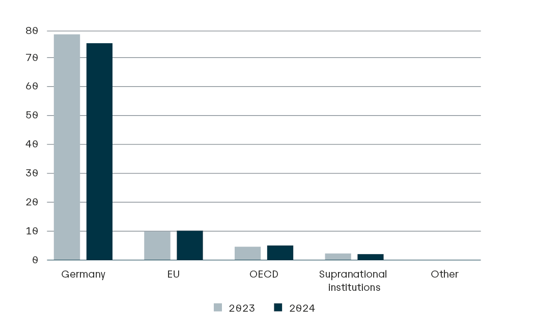 Bar chart in billions euros on the collateralisation of the portfolio by customer group. Comparison between 2023 and 2024.
