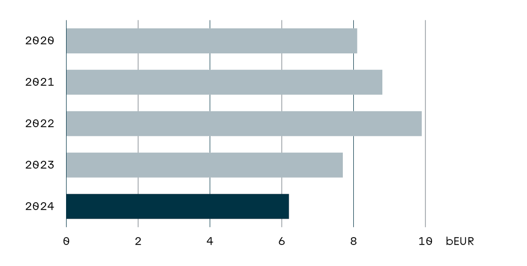 Bar chart of medium and long-term EMTN emissions for the years 2020 to 2024.