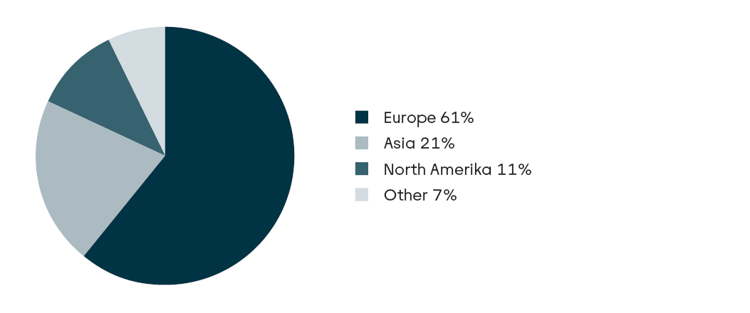 Pie chart of medium and long-term emissions 2024 by region: Europe 61%, Asia 21%, Americas 11%, Other 7%.
