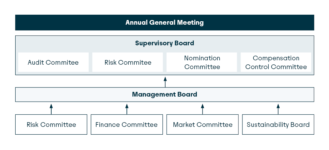 Graphical representation of the organisation of risk management.