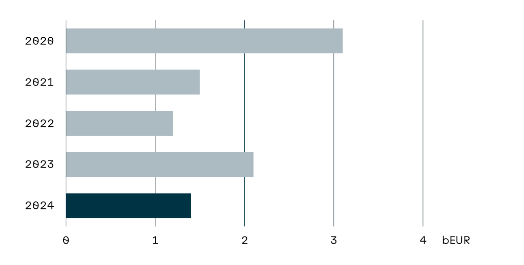 Bar chart of global bond issuance from 2020 to 2024.