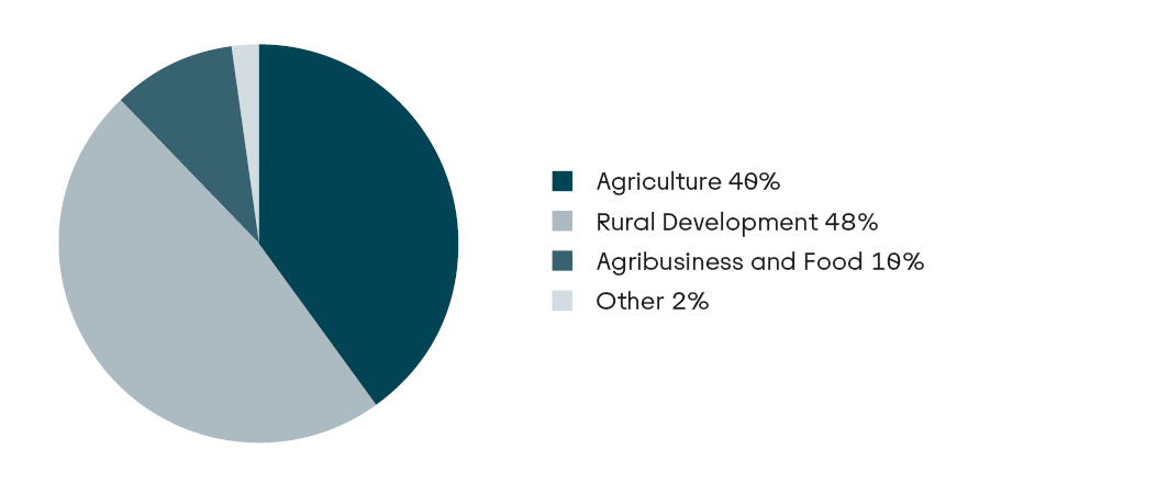 Pie chart of new business programme loans: Agriculture 40%, Rural Development 48%, Agriculture and Food Industry 10%, Other 2%. A total of 3.6 billion euros in new business programme loans.